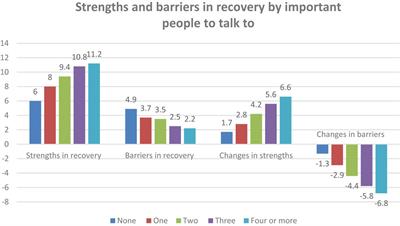 The Strengths and Barriers Recovery Scale (SABRS): Relationships Matter in Building Strengths and Overcoming Barriers